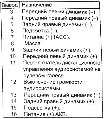 Стандартный разъем магнитолы.
