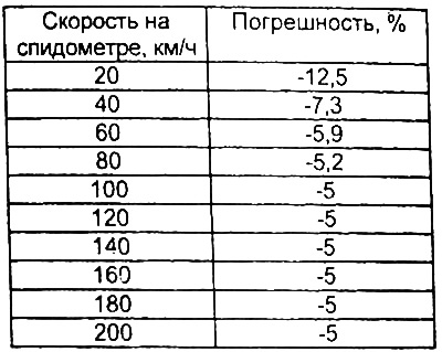 Таблица. Номинальные значения.