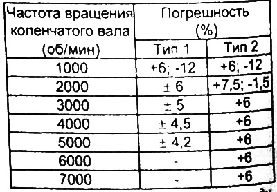 Таблица. Проверка тахометра.