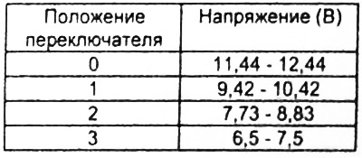 Таблица. Проверка переключателя.