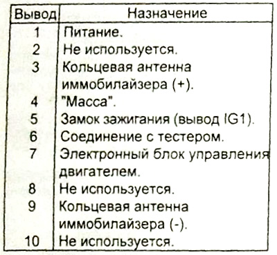 Отшить иммобилайзера киа соренто бл