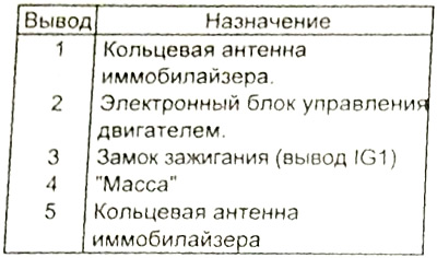 Отшить иммобилайзера киа соренто бл
