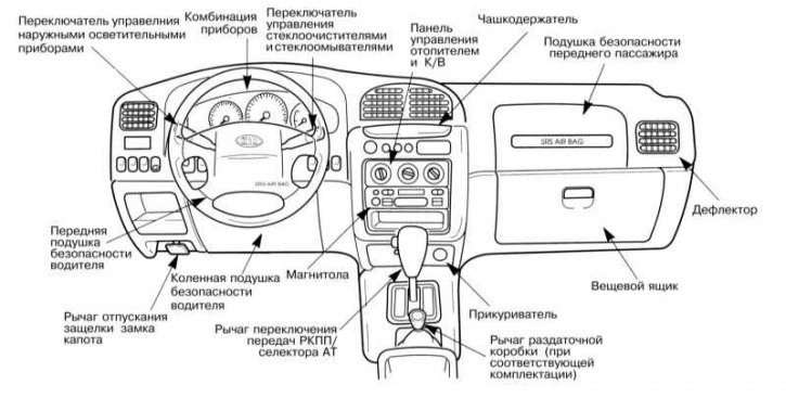 Схема расположения элементов управления на панели приборов и центральной консоли