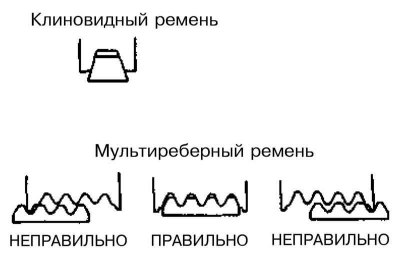 3. Надавливая на ремень на прямом участке посередине между шкивами, по величине прогиба оцените…