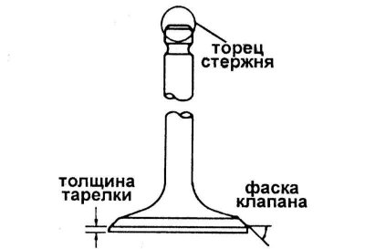 1 — Торцевой срез стержня