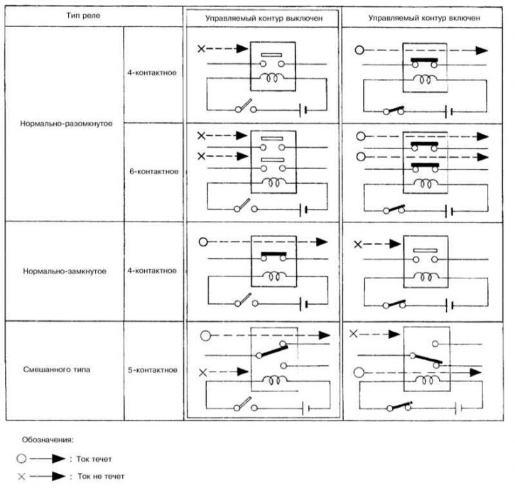 Принцип функционирования реле различного типа